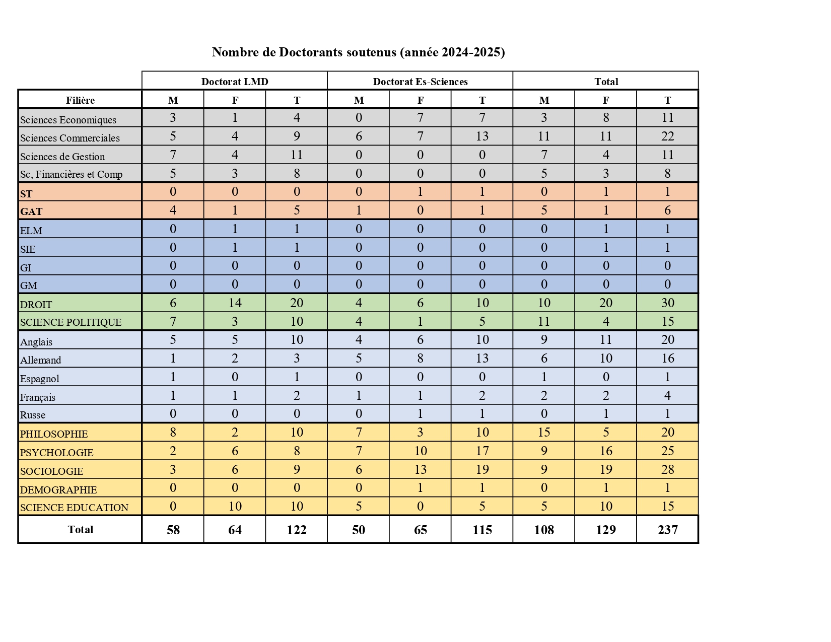 Nombre de Doctorants soutenus (année 2024-2025)